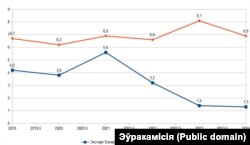 Гандаль таварамі паміж Беларусьсю і Эўразьвязам, у мільярдах эўра. Крыніца: Эўракамісія